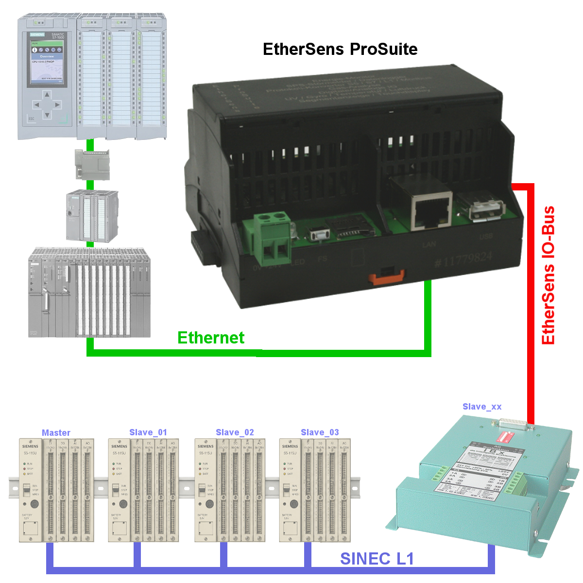 EtherSens Prosuite L1Bus